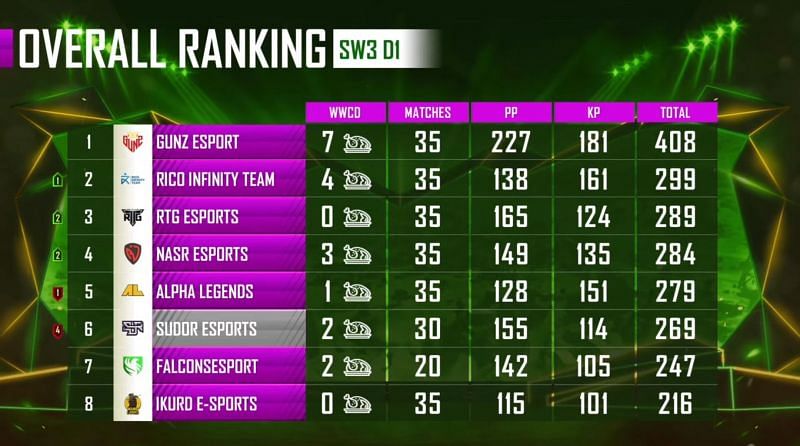 PMPL Season 1 Arabia overall standings super weekend 3 day 1